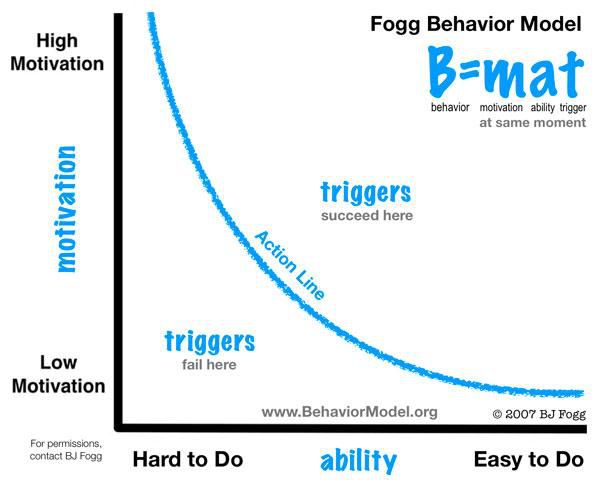 rappresentazione grafica del modello di Frog (motivazione in ascisse, abilità nelle ordinate, relazione di proporzionalità inversa)